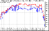 Solar PV/Inverter Performance Photovoltaic Panel Voltage Output