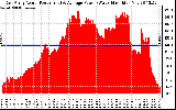 Solar PV/Inverter Performance East Array Actual & Average Power Output