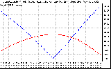 Solar PV/Inverter Performance Sun Altitude Angle & Azimuth Angle