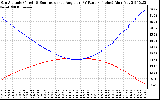 Solar PV/Inverter Performance Sun Altitude Angle & Sun Incidence Angle on PV Panels