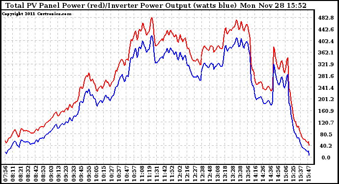 Solar PV/Inverter Performance PV Panel Power Output & Inverter Power Output