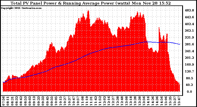 Solar PV/Inverter Performance Total PV Panel & Running Average Power Output