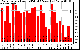 Solar PV/Inverter Performance Weekly Solar Energy Production