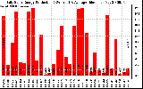 Solar PV/Inverter Performance Daily Solar Energy Production