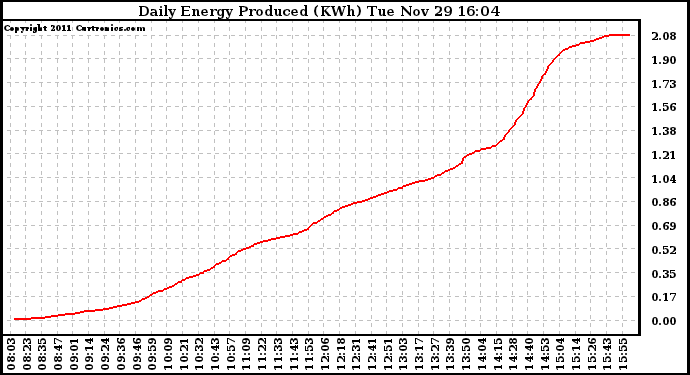 Solar PV/Inverter Performance Daily Energy Production