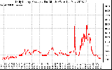 Solar PV/Inverter Performance Daily Energy Production Per Minute