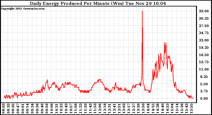 Solar PV/Inverter Performance Daily Energy Production Per Minute