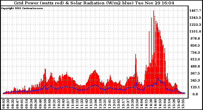 Solar PV/Inverter Performance Grid Power & Solar Radiation