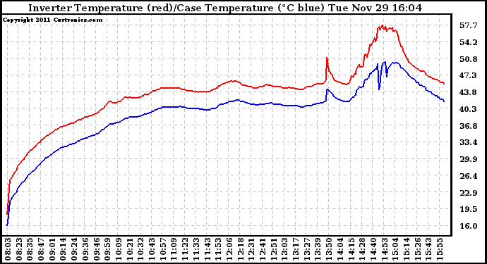 Solar PV/Inverter Performance Inverter Operating Temperature