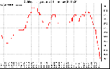 Solar PV/Inverter Performance Outdoor Temperature