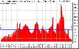 Solar PV/Inverter Performance Solar Radiation & Day Average per Minute