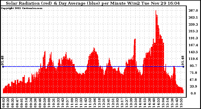 Solar PV/Inverter Performance Solar Radiation & Day Average per Minute