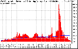 Solar PV/Inverter Performance West Array Actual & Running Average Power Output