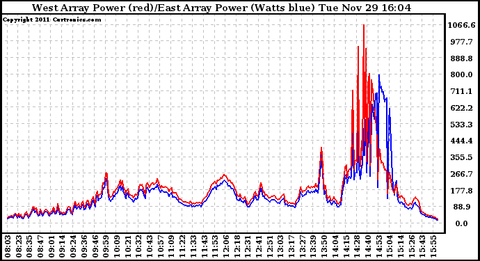 Solar PV/Inverter Performance Photovoltaic Panel Power Output