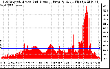 Solar PV/Inverter Performance East Array Actual & Average Power Output