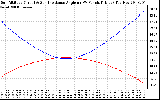 Solar PV/Inverter Performance Sun Altitude Angle & Sun Incidence Angle on PV Panels