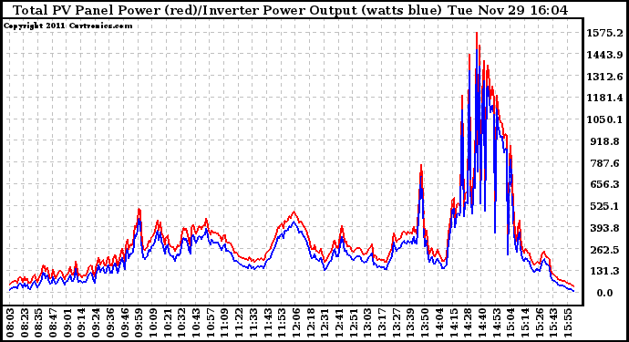 Solar PV/Inverter Performance PV Panel Power Output & Inverter Power Output