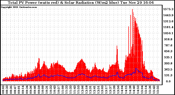 Solar PV/Inverter Performance Total PV Panel Power Output & Solar Radiation