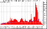 Solar PV/Inverter Performance Total PV Panel & Running Average Power Output