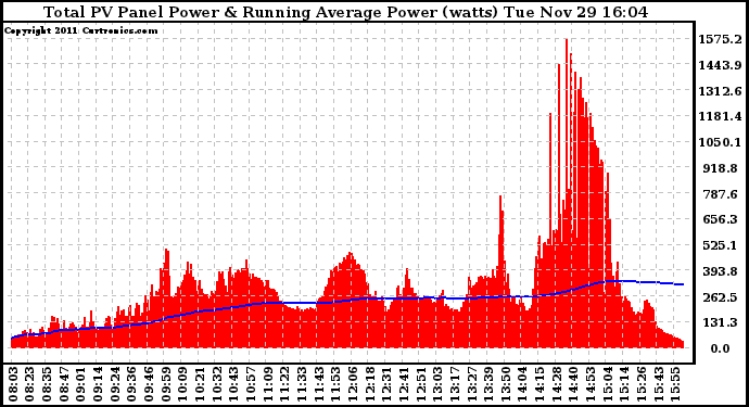 Solar PV/Inverter Performance Total PV Panel & Running Average Power Output