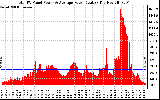 Solar PV/Inverter Performance Total PV Panel Power Output