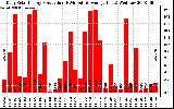 Solar PV/Inverter Performance Daily Solar Energy Production