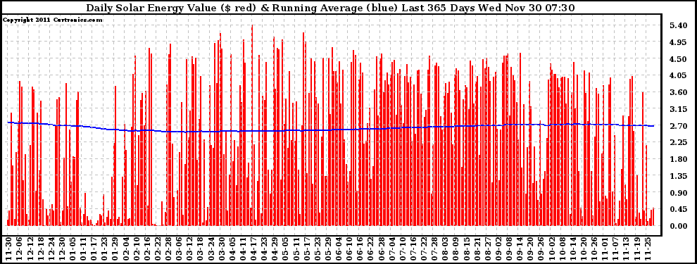 Solar PV/Inverter Performance Daily Solar Energy Production Value Running Average Last 365 Days