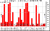 Solar PV/Inverter Performance Daily Solar Energy Production Value