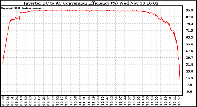 Solar PV/Inverter Performance Inverter DC to AC Conversion Efficiency