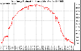 Solar PV/Inverter Performance Daily Energy Production Per Minute