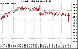 Solar PV/Inverter Performance Grid Voltage