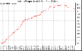 Solar PV/Inverter Performance Outdoor Temperature