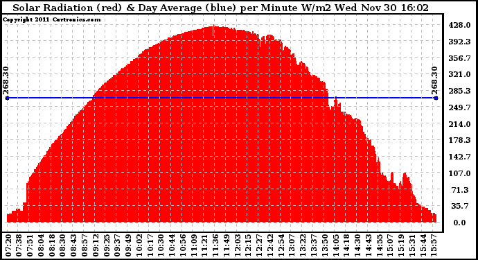 Solar PV/Inverter Performance Solar Radiation & Day Average per Minute