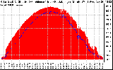 Solar PV/Inverter Performance Solar Radiation & Effective Solar Radiation per Minute