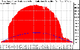 Solar PV/Inverter Performance West Array Power Output & Solar Radiation