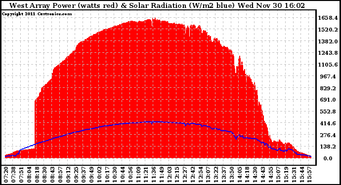 Solar PV/Inverter Performance West Array Power Output & Solar Radiation