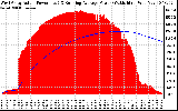 Solar PV/Inverter Performance West Array Actual & Running Average Power Output