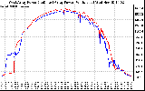 Solar PV/Inverter Performance Photovoltaic Panel Power Output