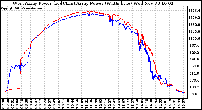 Solar PV/Inverter Performance Photovoltaic Panel Power Output