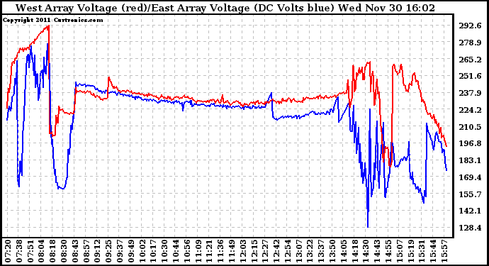 Solar PV/Inverter Performance Photovoltaic Panel Voltage Output