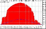 Solar PV/Inverter Performance East Array Power Output & Effective Solar Radiation