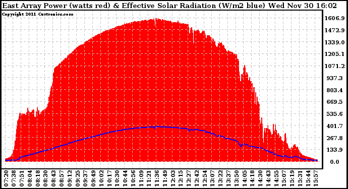 Solar PV/Inverter Performance East Array Power Output & Effective Solar Radiation