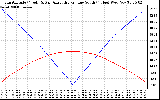 Solar PV/Inverter Performance Sun Altitude Angle & Azimuth Angle