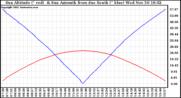 Solar PV/Inverter Performance Sun Altitude Angle & Azimuth Angle