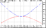 Solar PV/Inverter Performance Sun Altitude Angle & Sun Incidence Angle on PV Panels