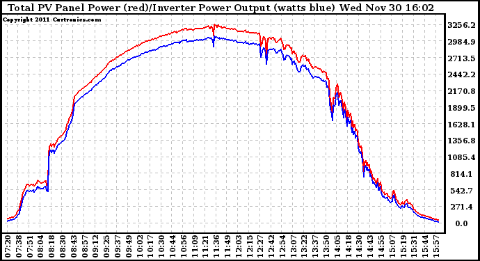 Solar PV/Inverter Performance PV Panel Power Output & Inverter Power Output