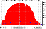 Solar PV/Inverter Performance Total PV Panel Power Output & Solar Radiation