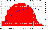 Solar PV/Inverter Performance Total PV Panel & Running Average Power Output