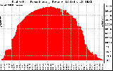 Solar PV/Inverter Performance Total PV Panel Power Output