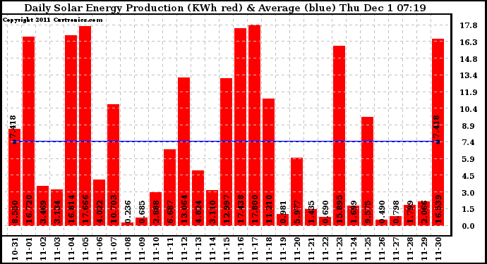 Solar PV/Inverter Performance Daily Solar Energy Production